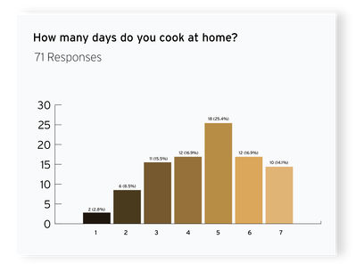 Survey results conducted during the semester
