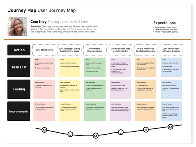 User journey maps based on persona’s
