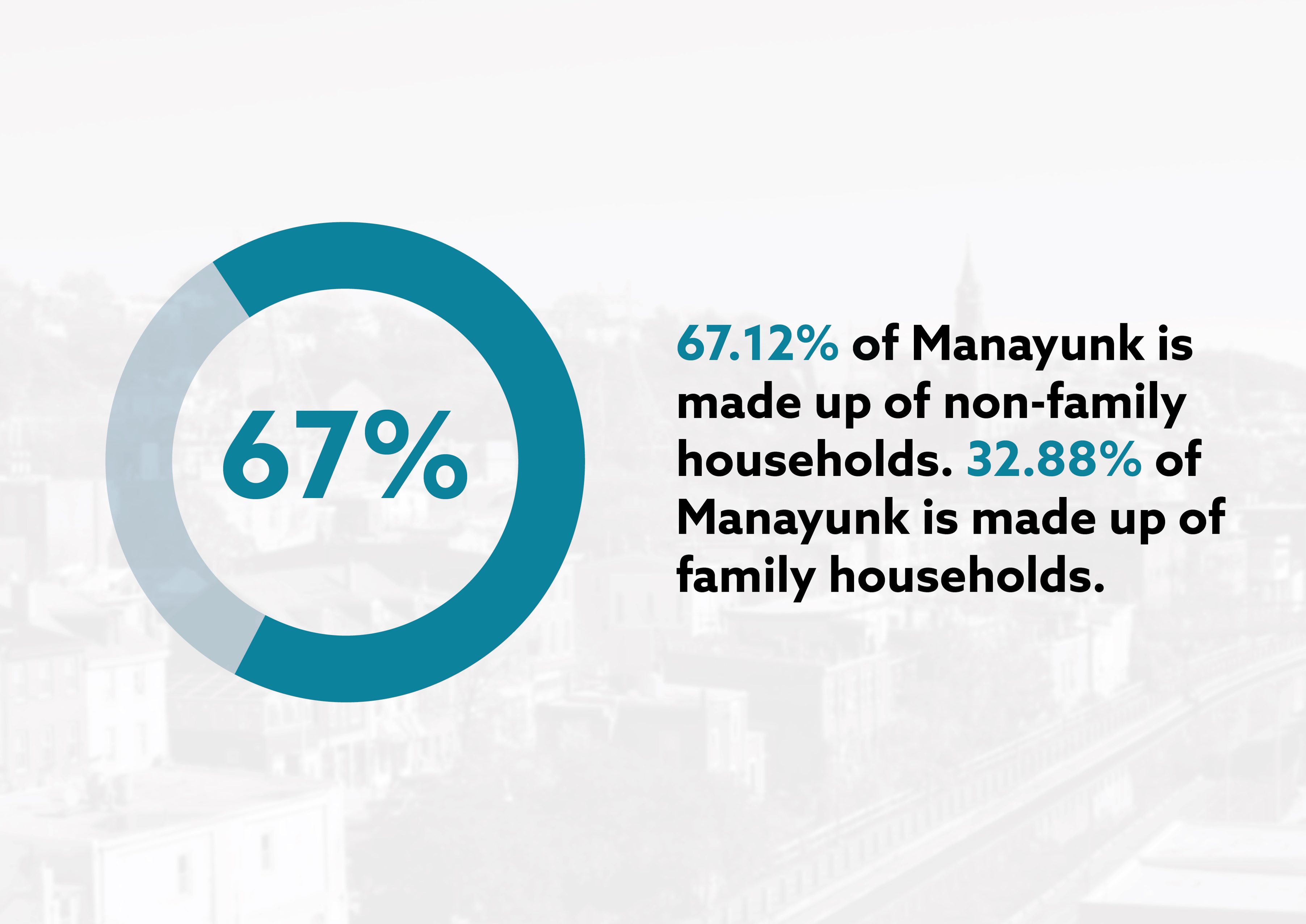 Demographic statistics are designed with Manayunk in the background.