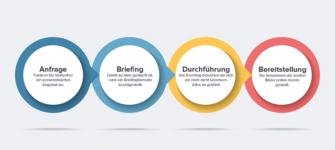 Eventfotograf Hannover Timeline (Anfrage/ Briefing/ Durchführung/ Bereitstellung)