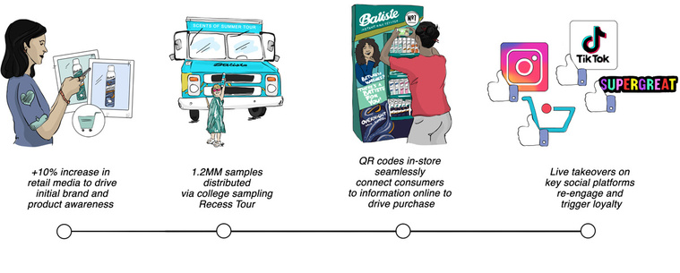 Omnichannel marketing timeline for Batiste, a Church & Dwight brand. A diverse woman represents the starting point, and the visual timeline showcases various marketing initiatives and their corresponding levels of engagement and expected outcomes.