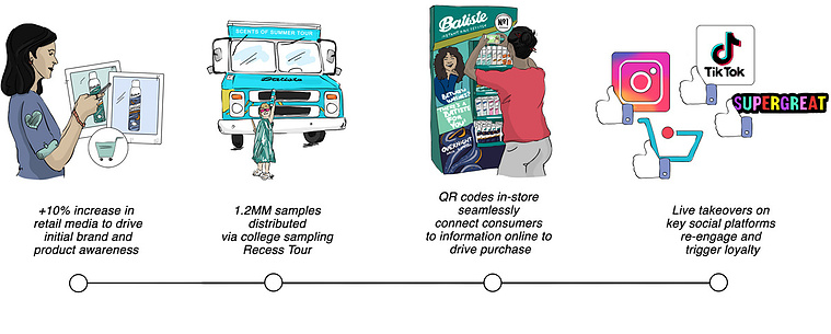 A vibrant omnichannel kinetic timeline for Batiste, showcasing the results of their marketing efforts. This visually engaging illustration demonstrates the power of integrated campaigns, combining technology and creativity.