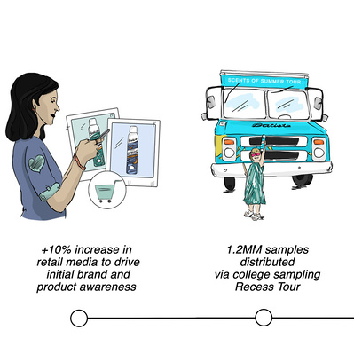 Discover Ainsley Ashby’s dynamic illustration for Church & Dwight's Batiste, depicting a timeline from a girl seeking product info on her phone to a kid in front of a campus Batiste truck.