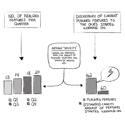 Mind map style corporate training illustration featuring bar graphs, pie charts, and complex data broken down into a comic-style format, designed for easier understanding, retention, and engaging visual learning.