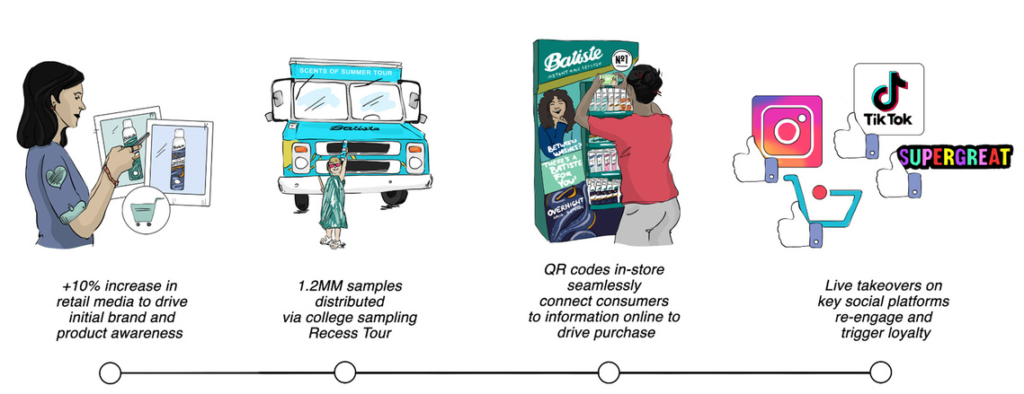 Batiste: Charting the Customer Journey Across Channels 