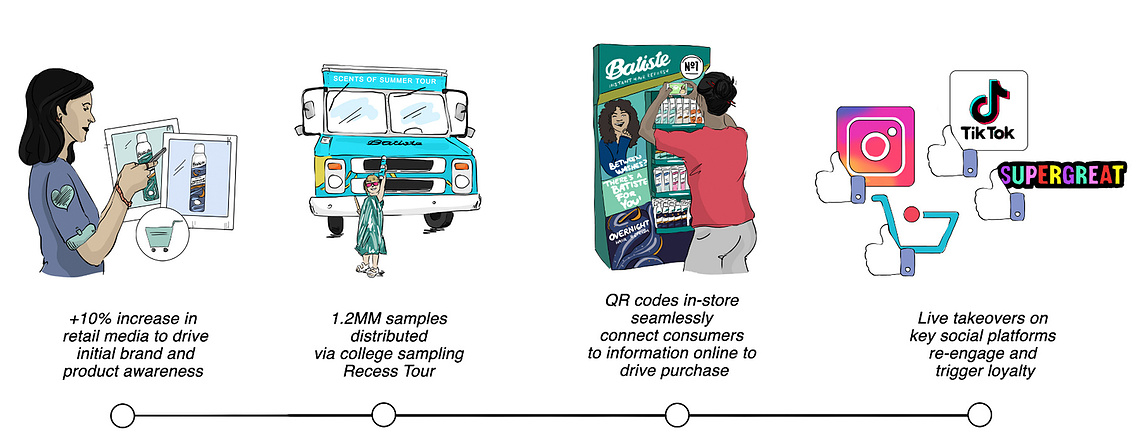 Batiste: Charting the Customer Journey Across Channels 
