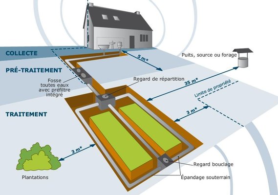 Exemple de plan d'implantation d'un dispositif d'assainissement non collectif