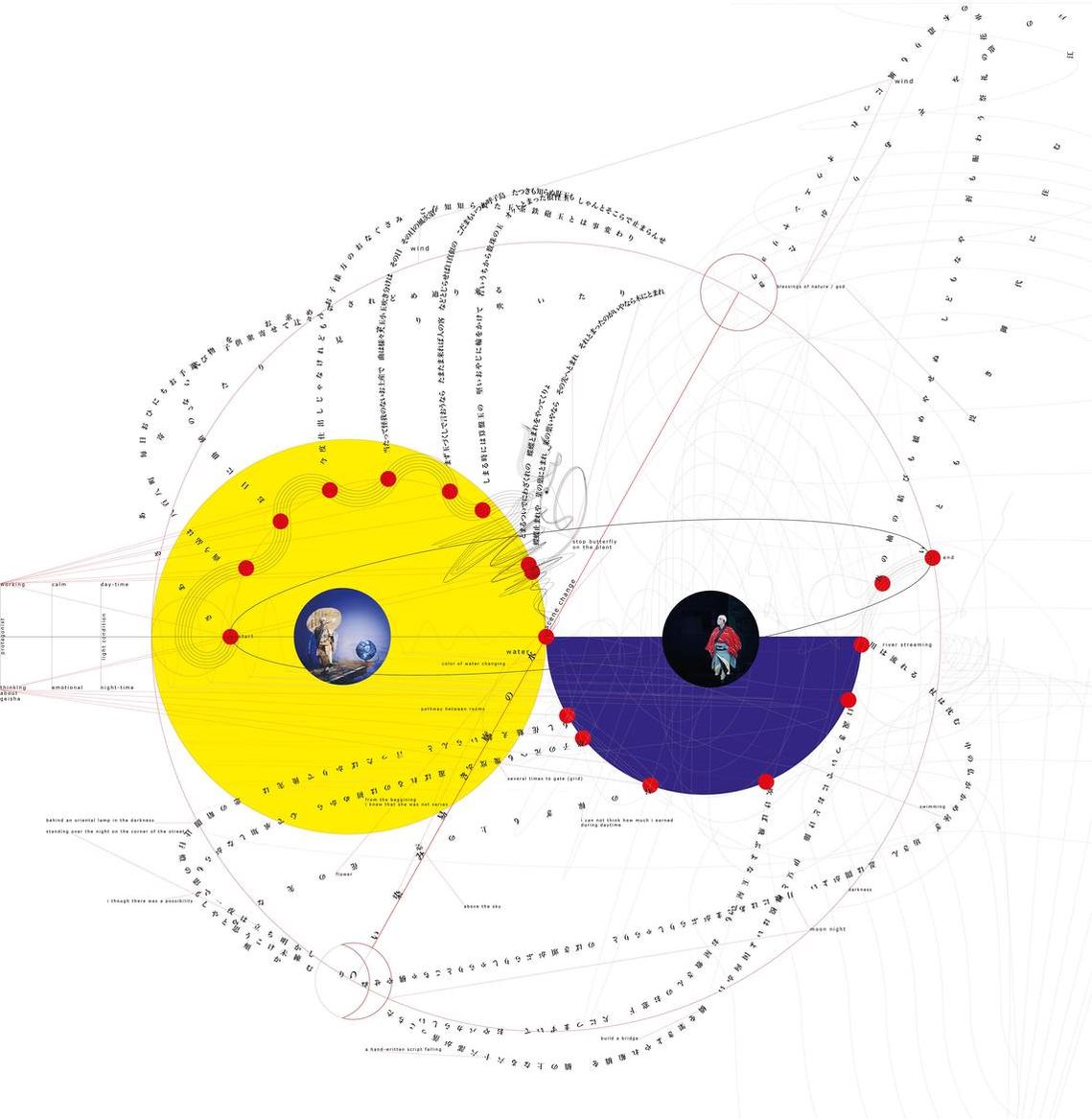 Diagram : analysis of script from Kabuki play tamaya