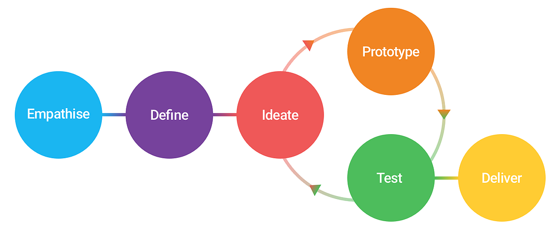 Know My Process My Process - Simon Taylor UX/UI Designer