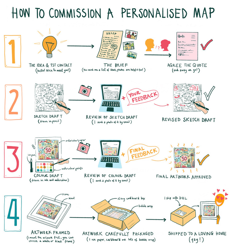 Illustration explaining how to commission an illustrated map project