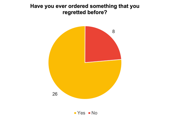 Pie graph showing results for 