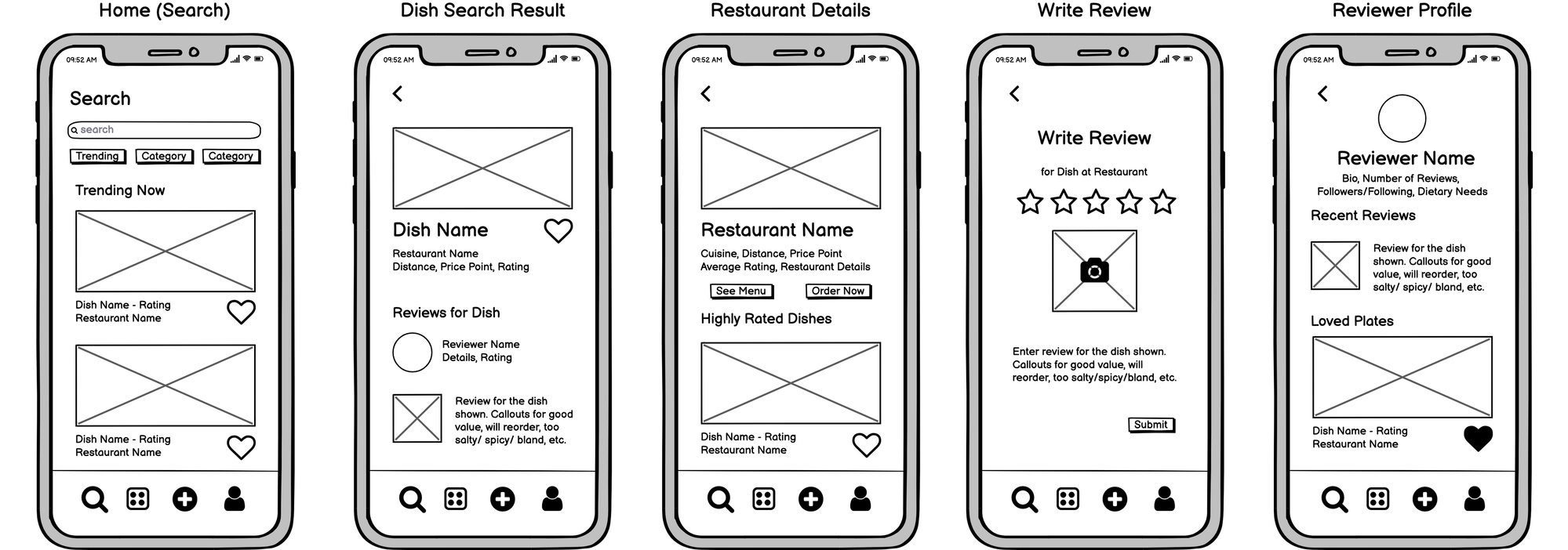 Low fidelity wireframe sketches for five screens: home(search), dish screen, result screen, writing a review and reviewer profile.
