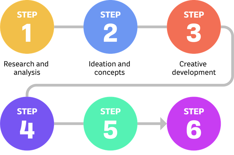 Our design process consists of 6 steps:
Step 1 - Research and analysis
Step 2 - Ideation and concepts
Step 3 - Creative development
Step 4 - Revisions/amends
Step 5 - Final development
Step 6 - Delivery