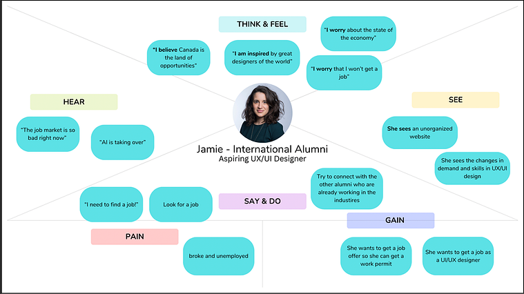 An image of the user persona Jamie for the Humber current website redesign, showing her thoughts, feelings, goals, actions, pain points, and what she hears to guide the redesign.
