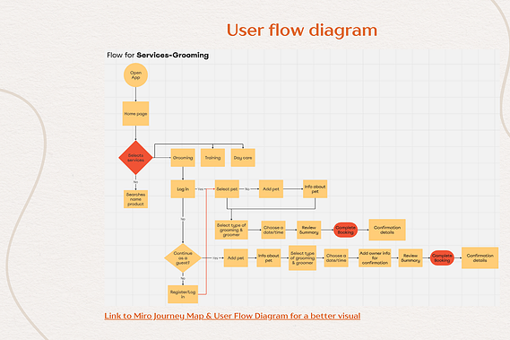 An image showing the user flow diagram for the grooming services process in the PetPals app, detailing the steps users take to book a grooming appointment.