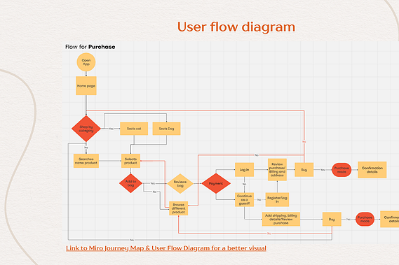 An image showing the user flow diagram for the purchase process in the PetPals app, outlining the steps users take from selecting products to completing their purchase.