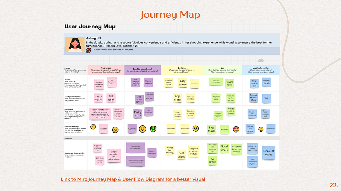 An image showcasing a journey map for Ashley Hill, highlighting her interactions with current pet shop apps, her emotions, pain points, and what she seeks in a pet care app.