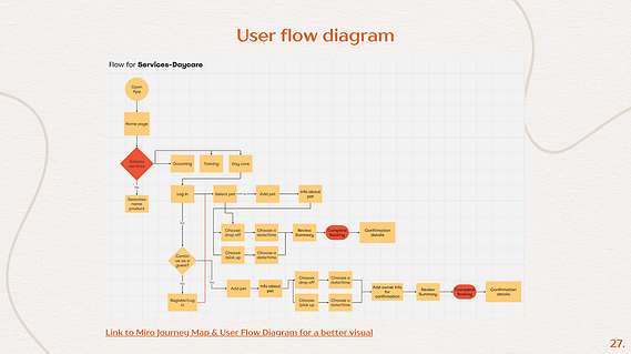 An image showing the user flow diagram for the daycare services process in the PetPals app, highlighting the steps users take to schedule daycare for their pets.