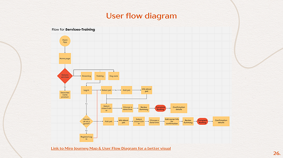 An image showing the user flow diagram for the training services process in the PetPals app, illustrating the steps users follow to book training sessions.