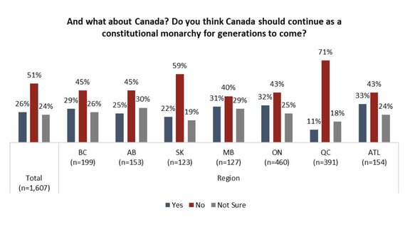 Angus Reid - April, 2022