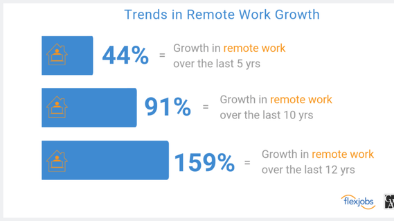 (Flexjobs and Global Workplace Analytics)