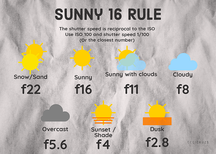 Sunny 16 Rule description of aperture setting in different types of natural light