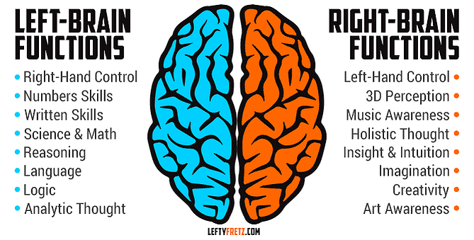 Left-brain vs Right-brain activities Candace Slager blog