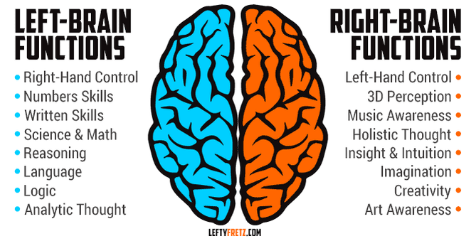 Left-brain vs Right-brain activities Candace Slager blog