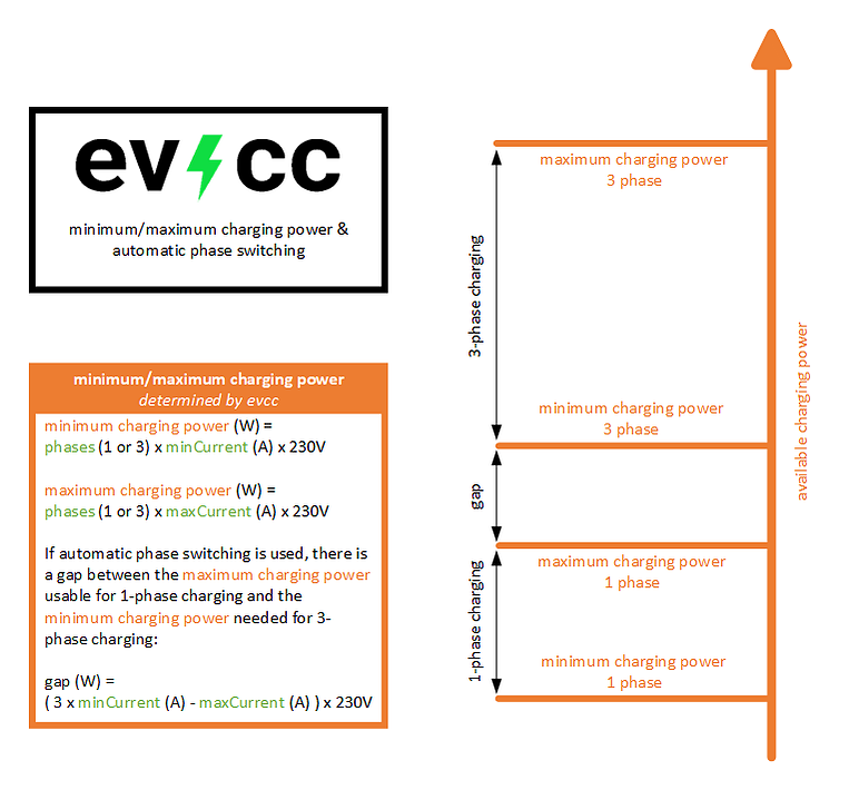 A closer look at the inner workings of evcc Blog The Ninth