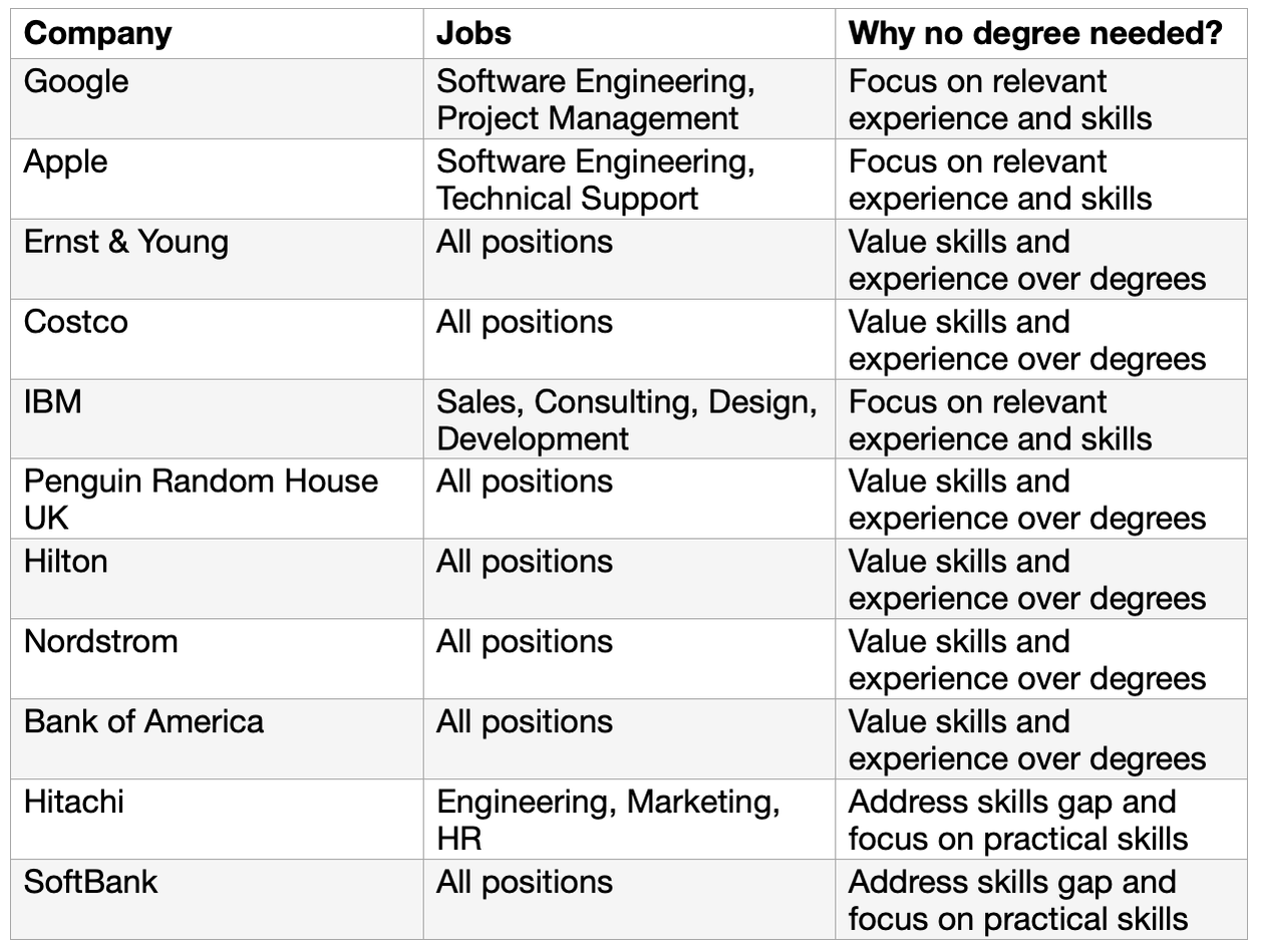Unlock Your Potential: Skills Over Degrees - NO RULES - Time is...