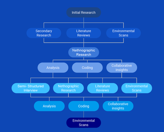 Research Process Flowchart 