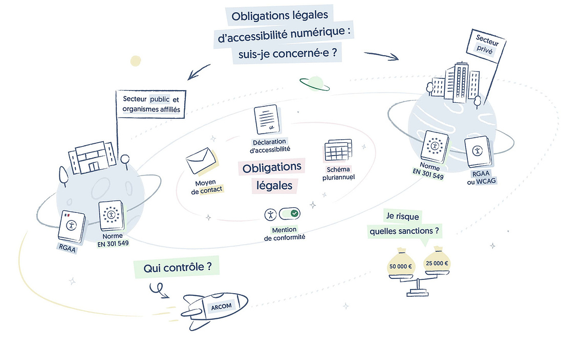 Infographie illustrée et cosmique : secteurs public et privé en forme de planètes, fusée de contrôle ARCOM orbitant entre les normes européennes et référenciel RGAA ou WCAG