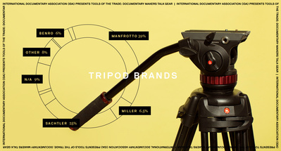 Documentary editorial film magazine digital social media marketing survey data result graphic by Susan Q Yin on filmmaing tripods