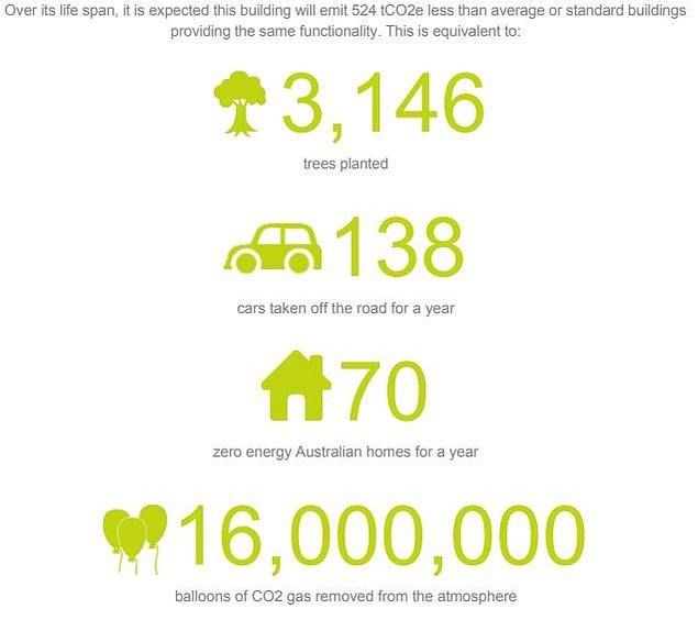 This is a life cycle assessment final outcome of a new house showing the carbon emissions saved . Sustainable home in the Bellarine Peninsula in Victoria